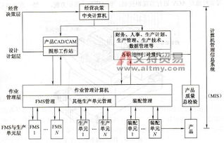 計算機集成制造系統（CIMS）概述 基于計算機系統集成的視角